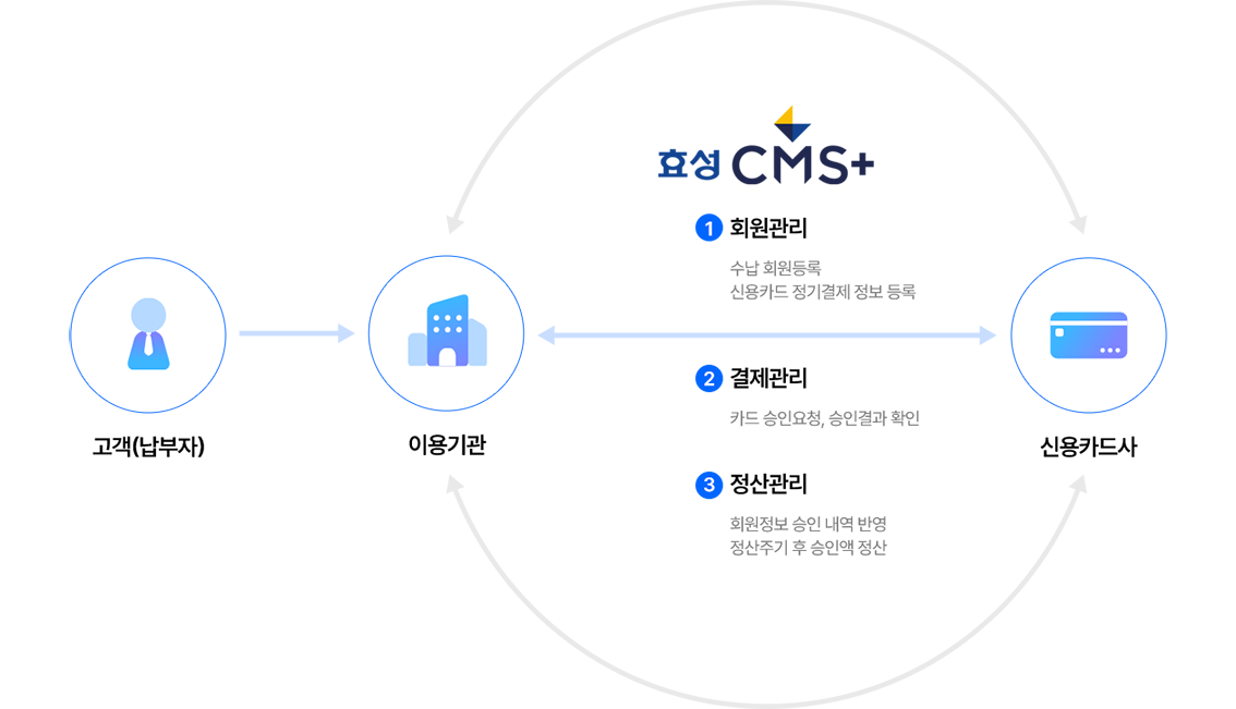 효성 CMS+ 신용카드 자동이체 서비스 개요도