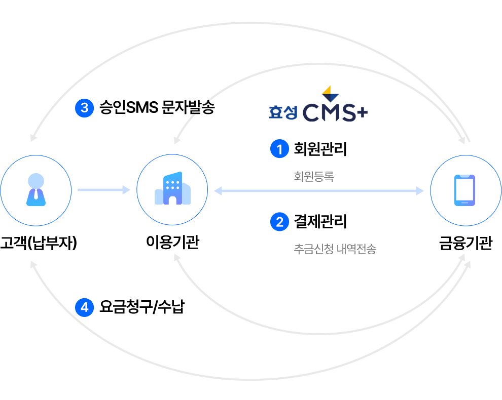 효성 CMS+ 휴대폰 자동결제 서비스 개요도